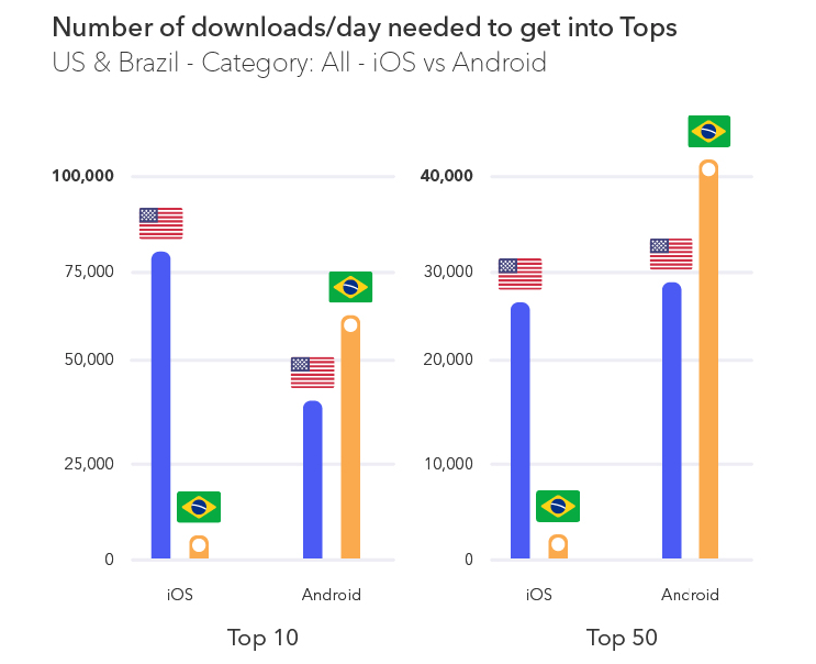 Daily downloads to reach top charts in the US & Brazil on iOS and Android