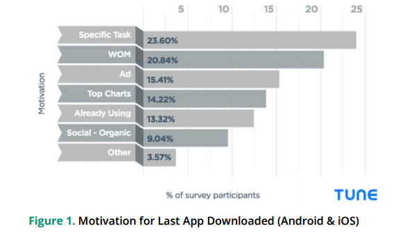 Motivation for app downloads