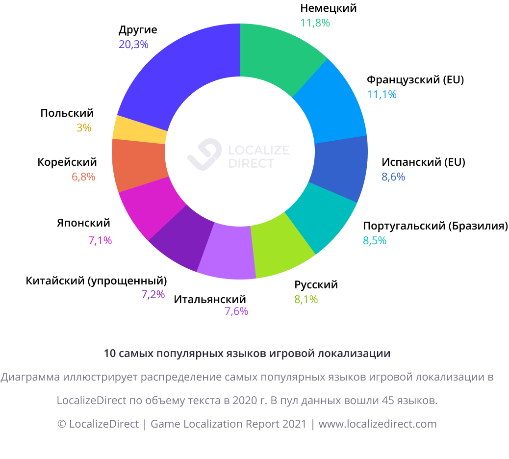 востребованные языки для переводчика