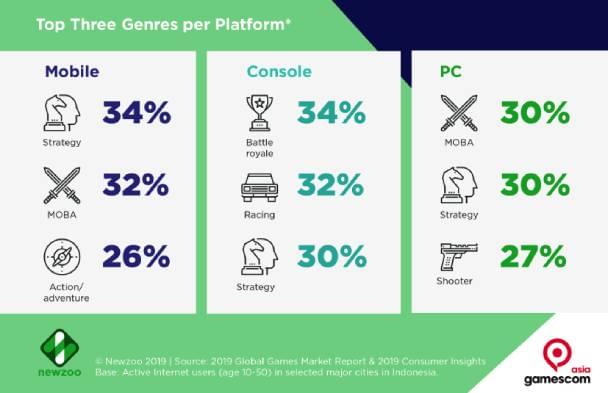 Indonesia most popular game genres infographic