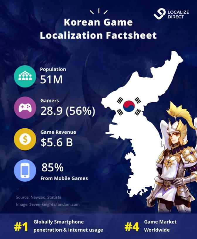 Korean Game Localization How To Conquer One Of The Top 5 Games Markets