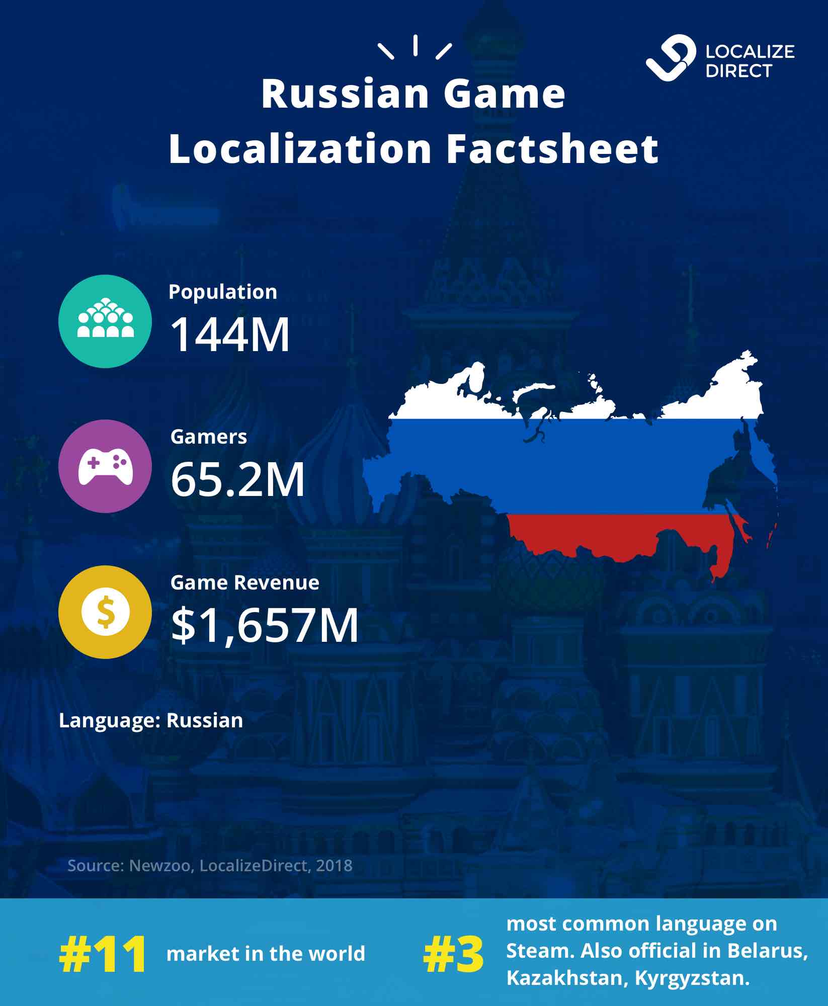 Russia&rsquo;s games market data: population, language, gamers, revenue 2018