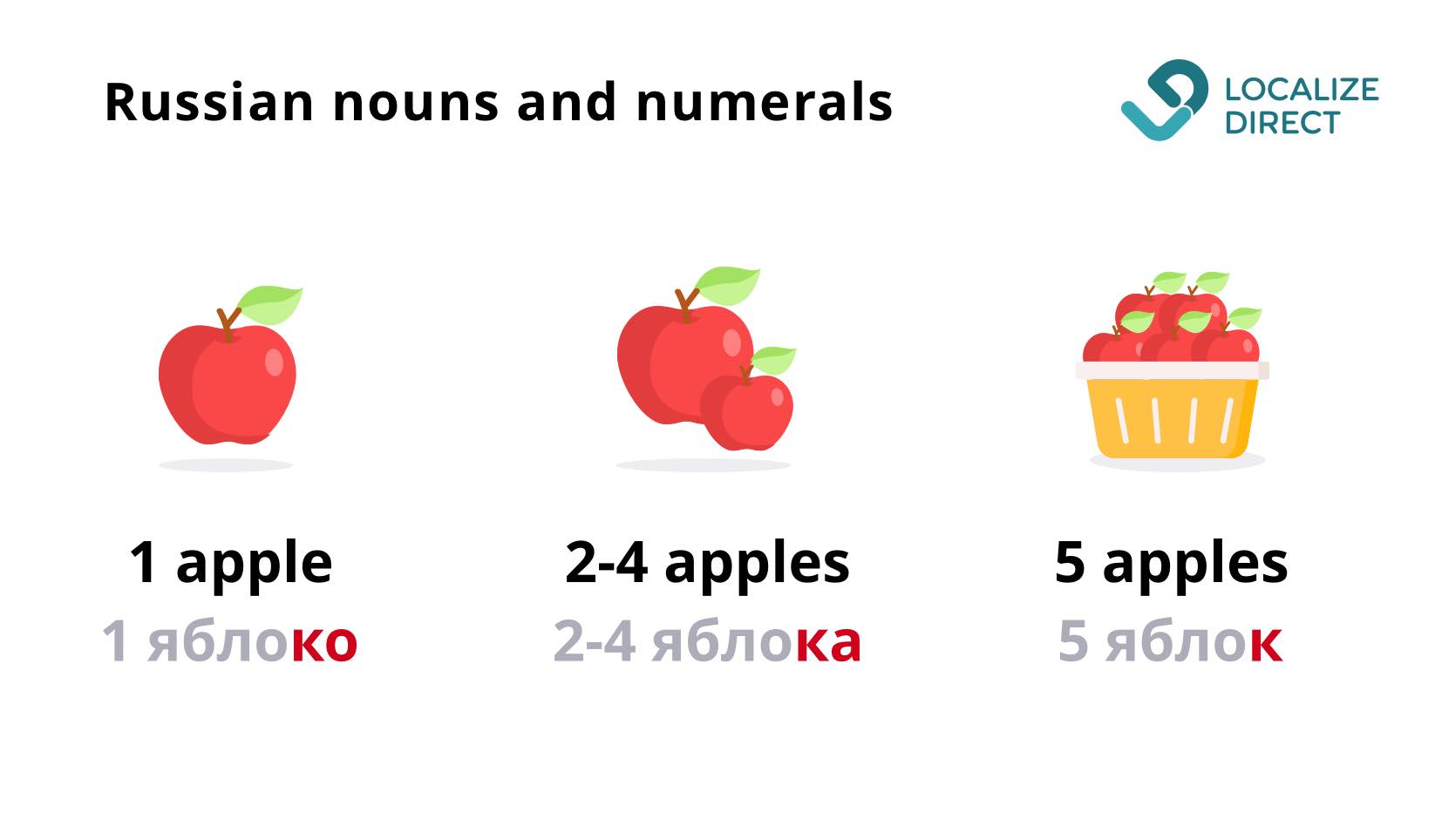 Apple in English and in Russian