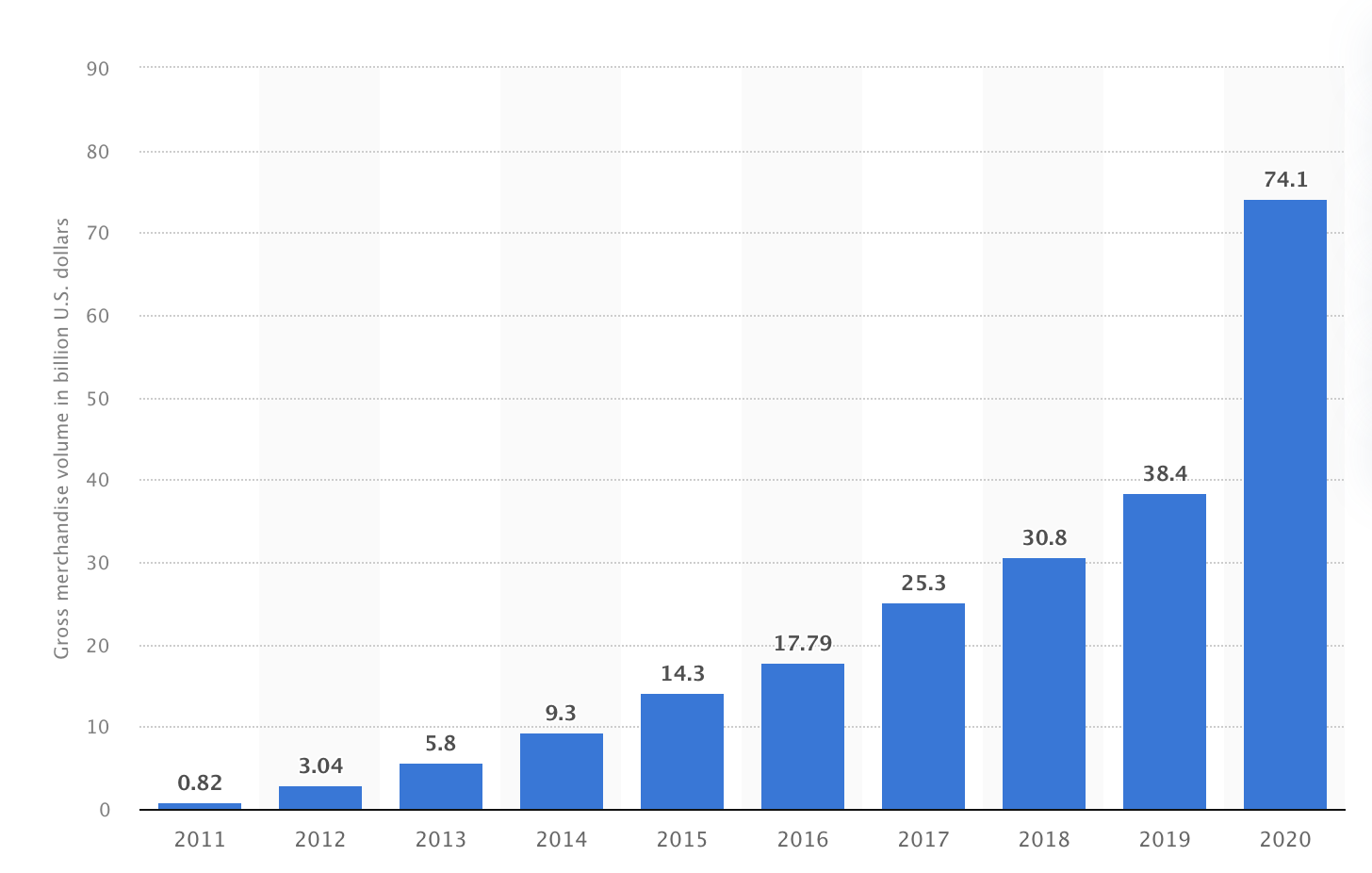 Alibaba&rsquo;s gross merchandise volume on Singles&rsquo; Day from 2011 to 2020, graph