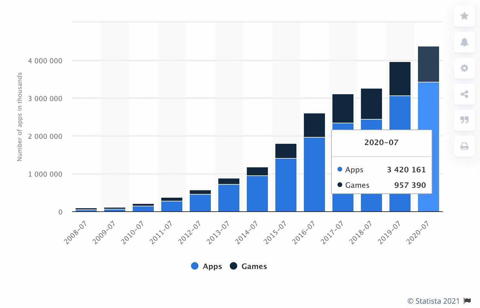 Apps and games in Apple App Store between 2008 and 2020