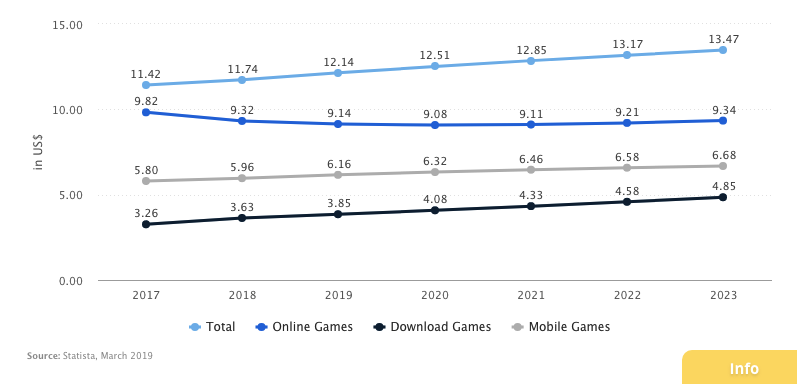 ARPU in video games in Brazil Statista graph