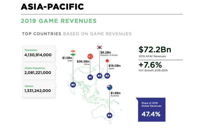 Infographic: game revenues in Asia