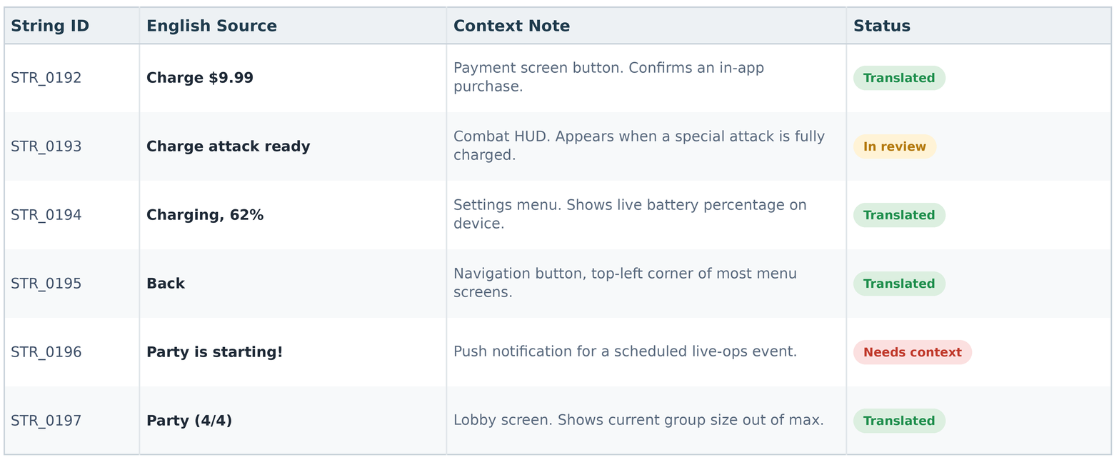 A batch is more than raw text: each string carries an ID, source text and context Example string table showing string IDs, source text and context notes for a localization batch