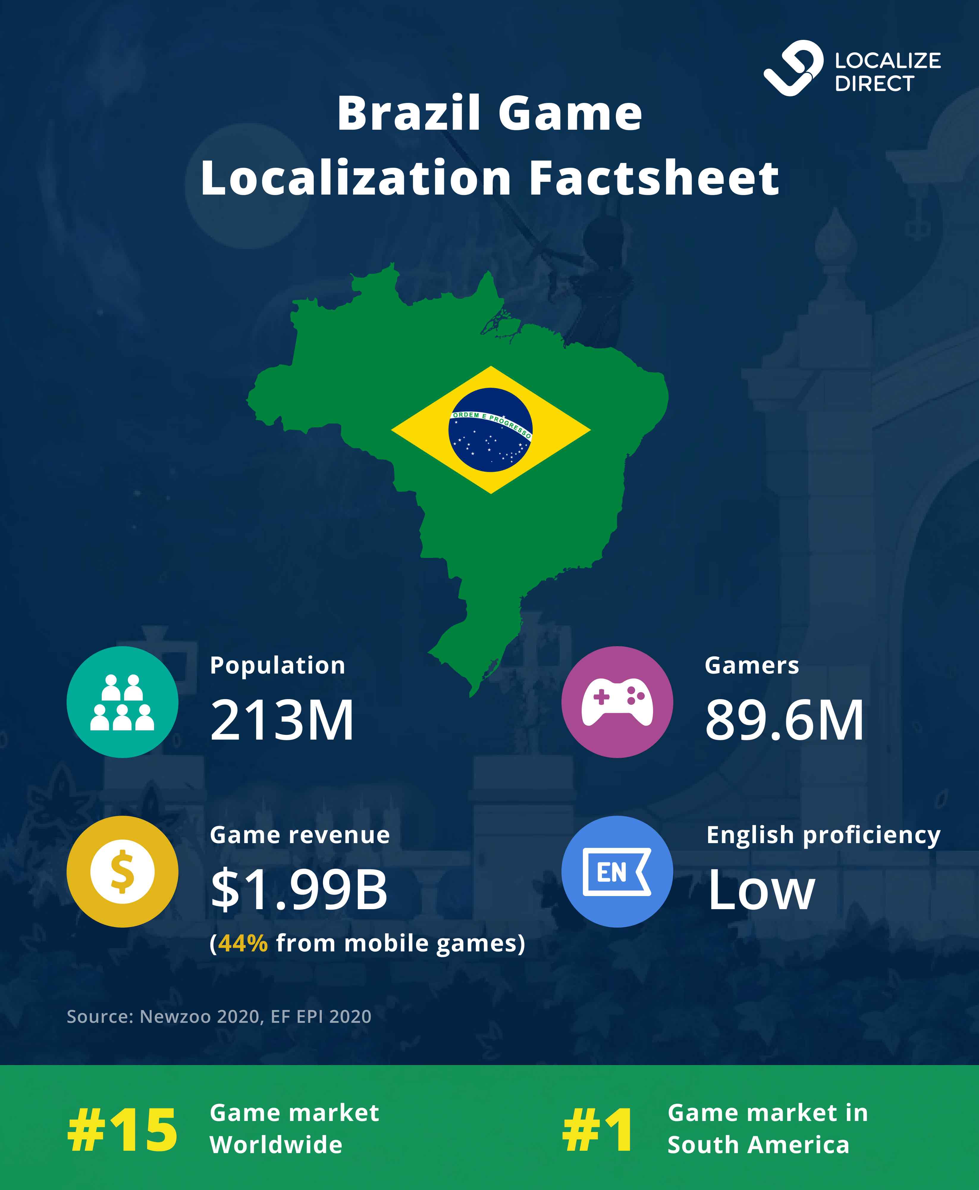 Game Translation for Brazilian Market - Factsheet