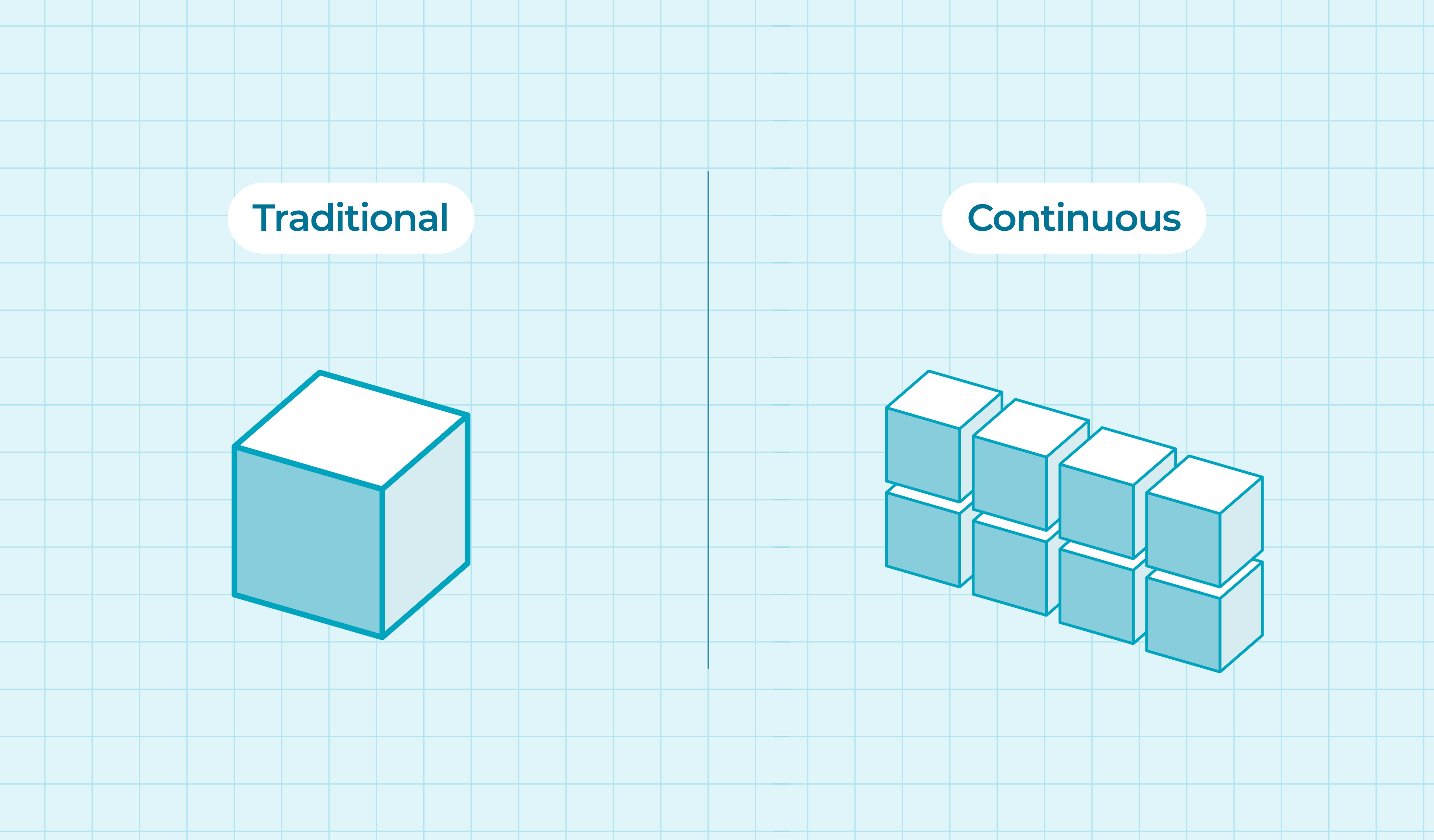 Comparison between one large traditional localization handoff and several smaller continuous batches