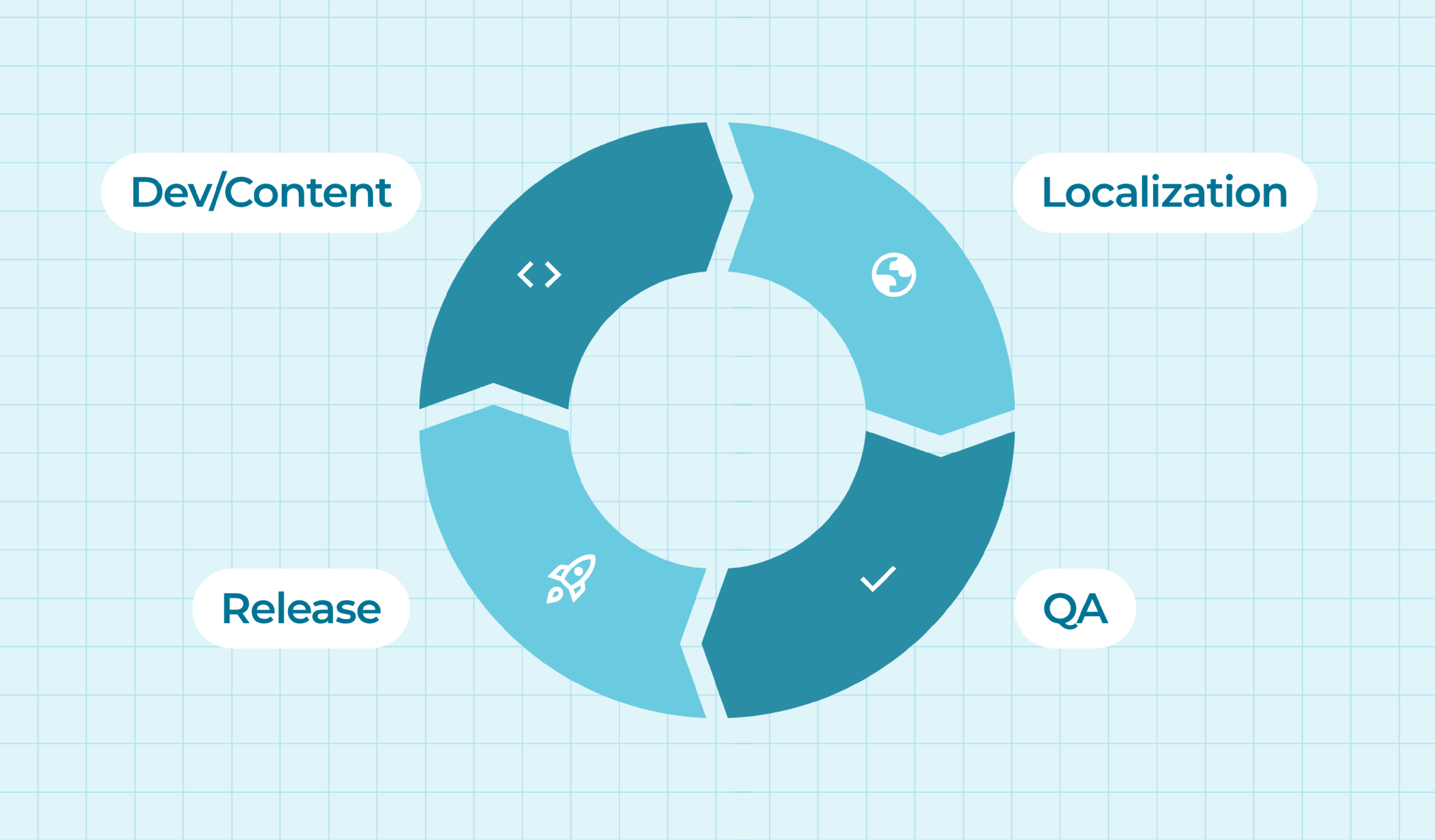 Continuous Localization for Games and Software