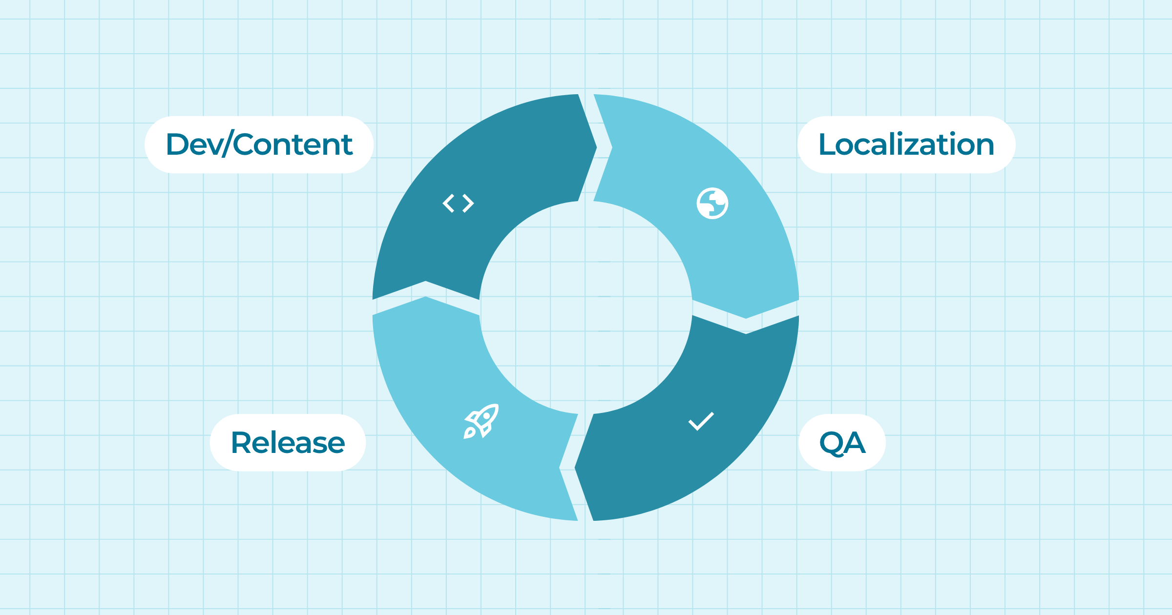 Continuous localization loop connecting content updates, translation, QA, and release