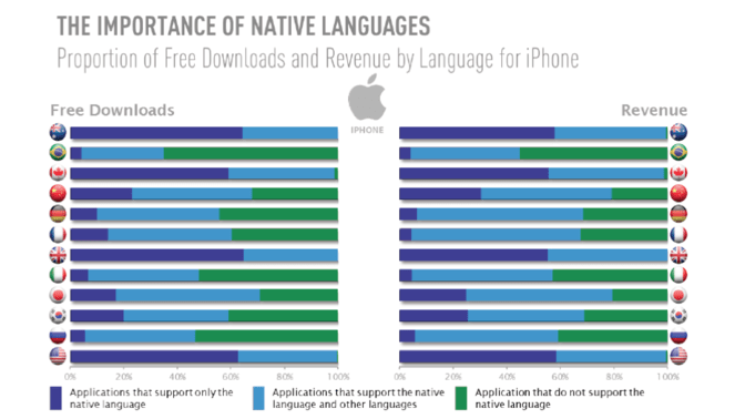 The importance of native languages in App Store - graph