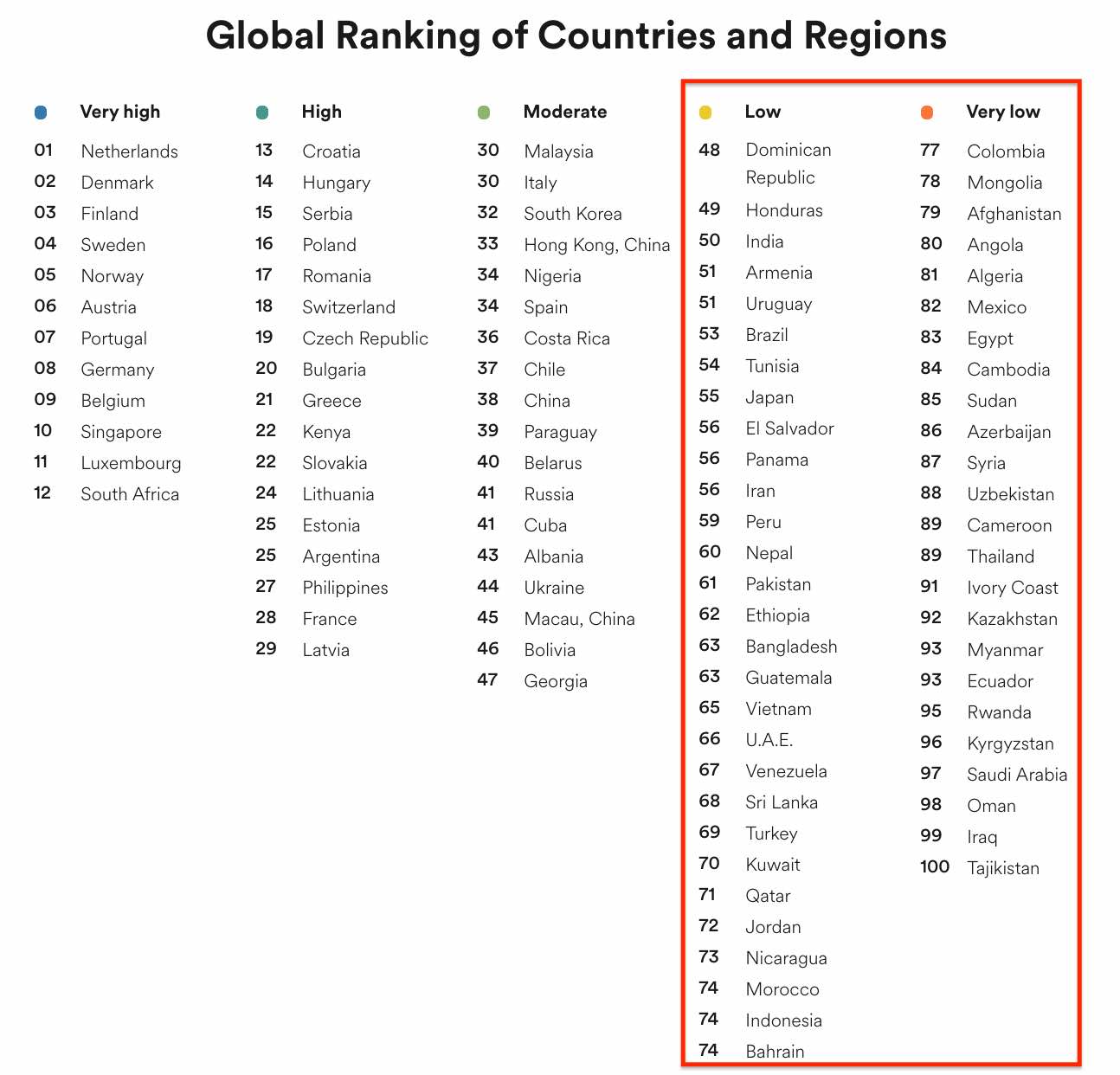 English proficiency rank