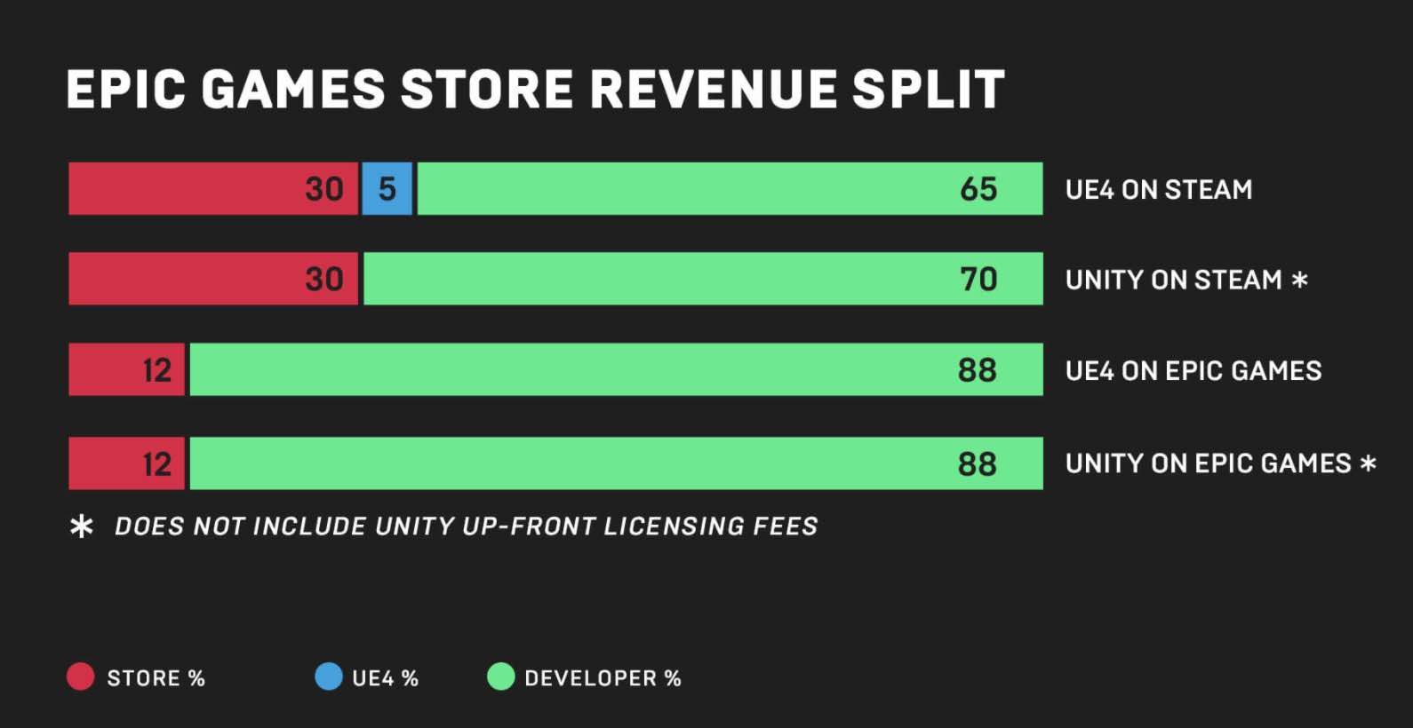 Распределение прибыли в Epic Games Store и Steam