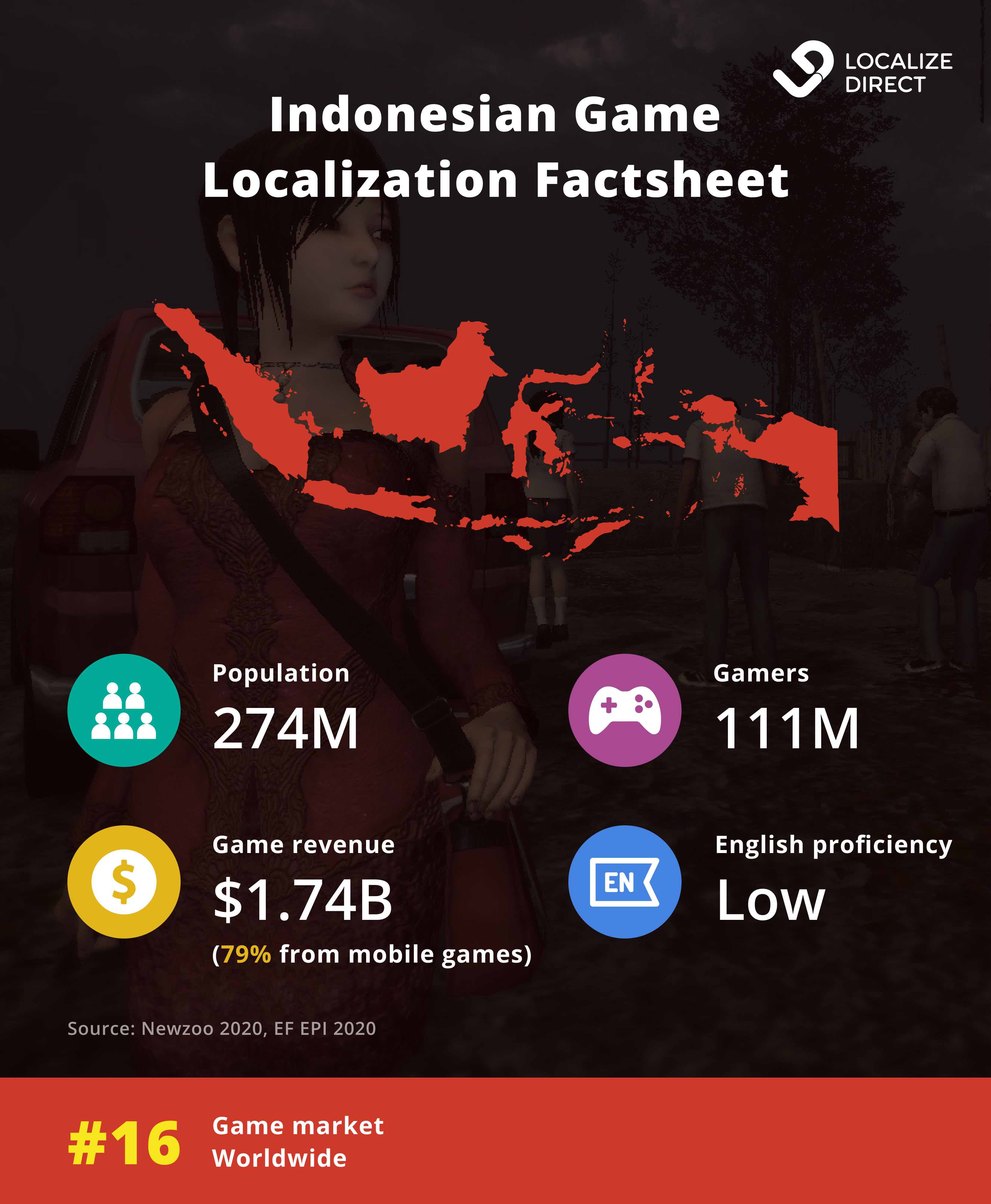 The Indonesian Gaming Market