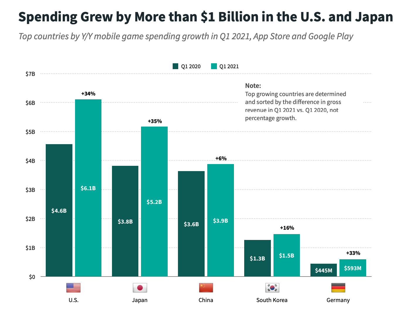 Top countries by Y/Y mobile game spending growth in Q1 2021, App Store and Google Play