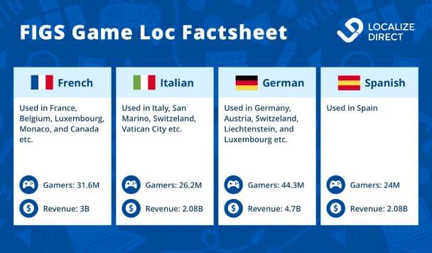 Infographic French, Italian, German, Spanish game markets