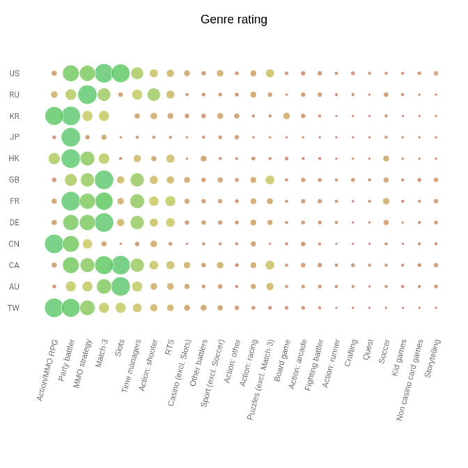 Games Genre ranking