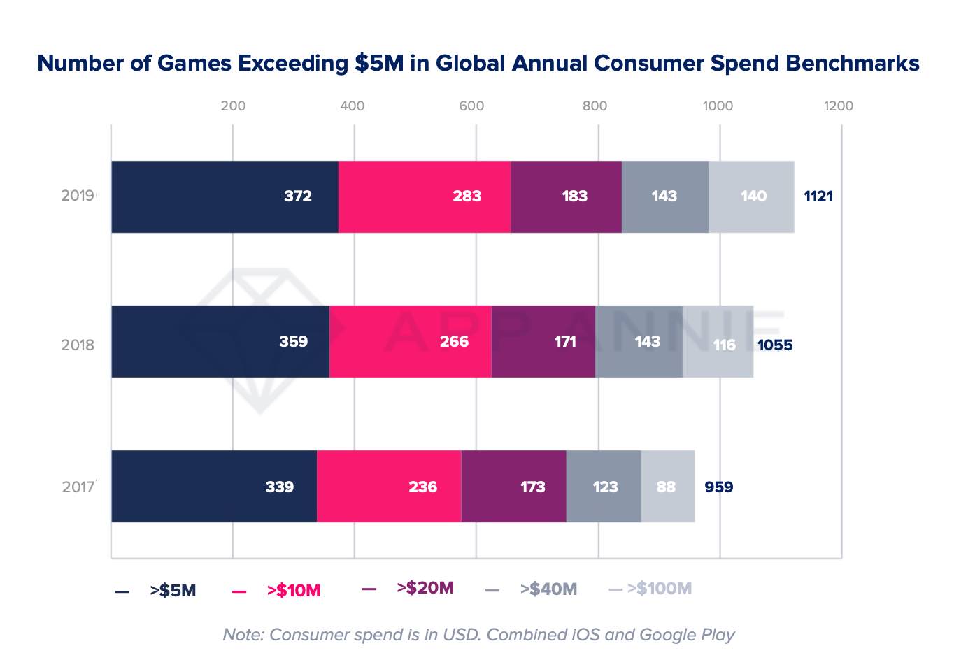 Number of games with more than $5M in Annual Consumer Spend