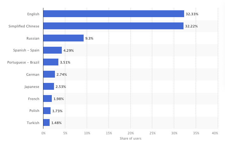 Most-common-main-languages-of-steam-october-2023