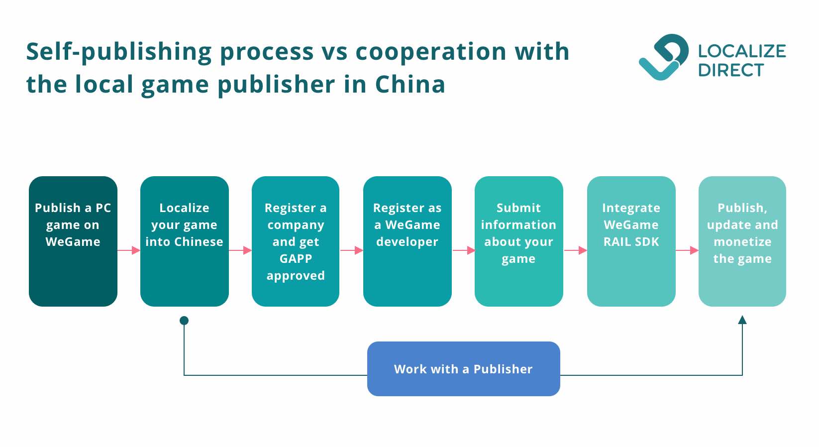 Scheme - how to publish mobile games in china 