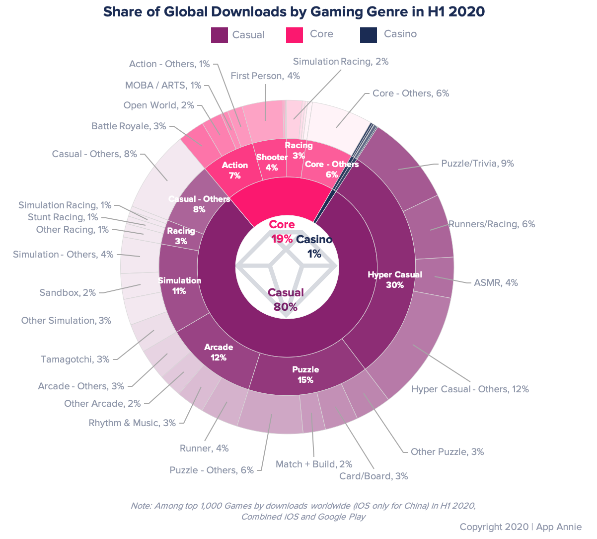 Top game genres by mobile downloads in H1 2020