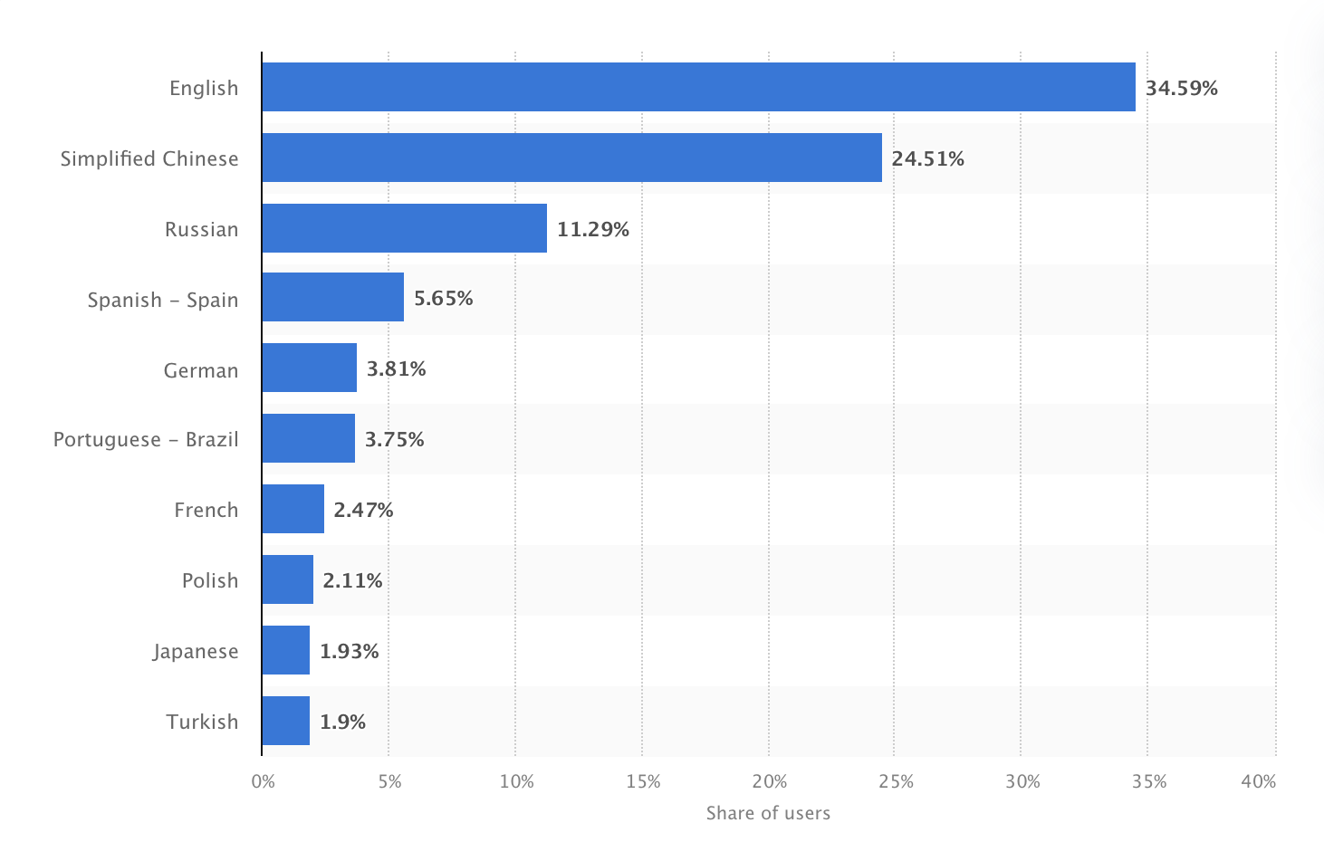 The most popular languages on Steam