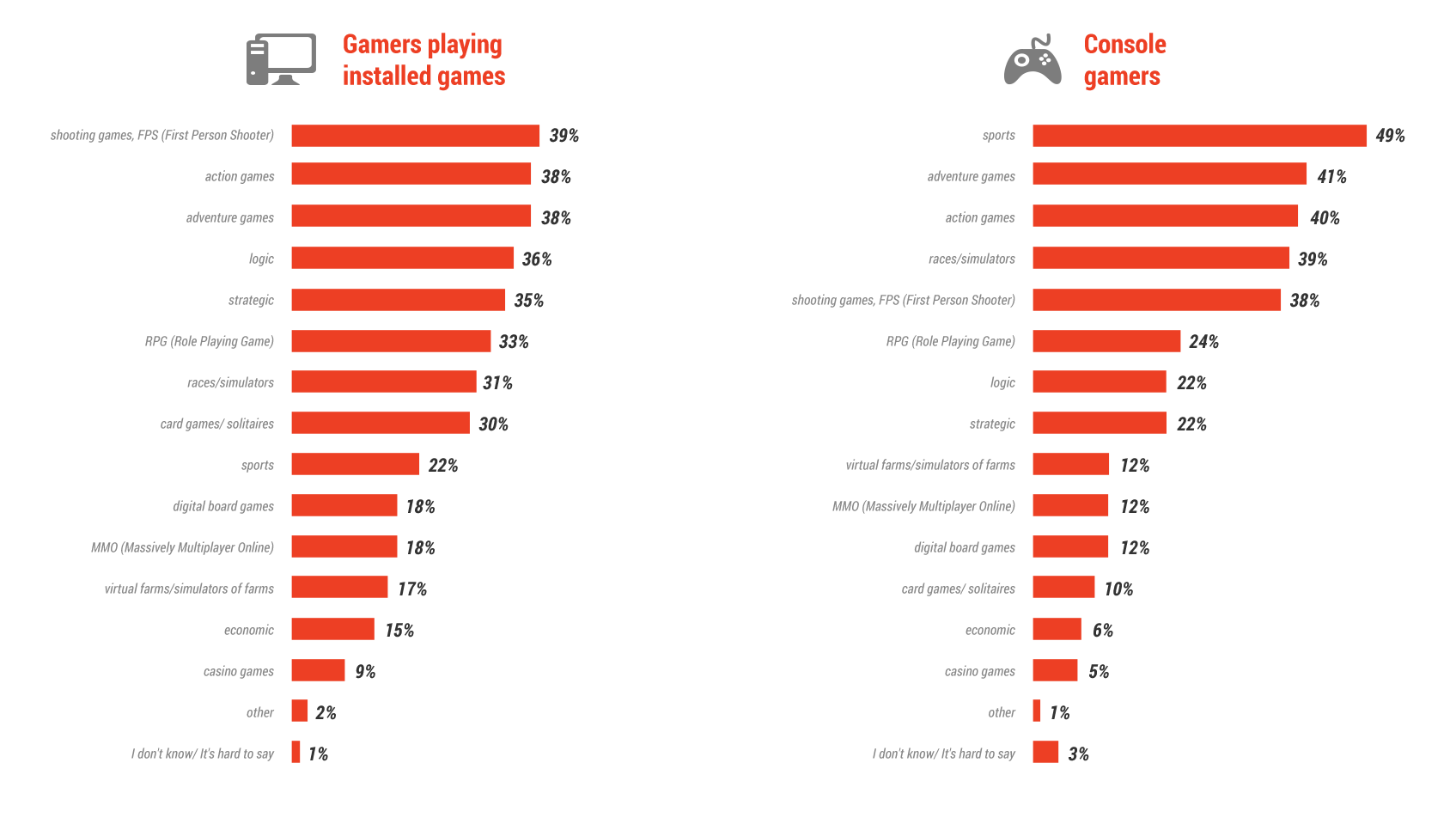 Polish gamers&rsquo; preferences