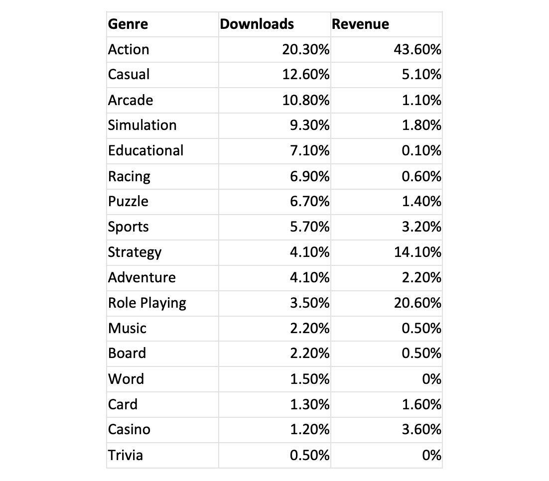Most popular mobile game genres in Indonesia