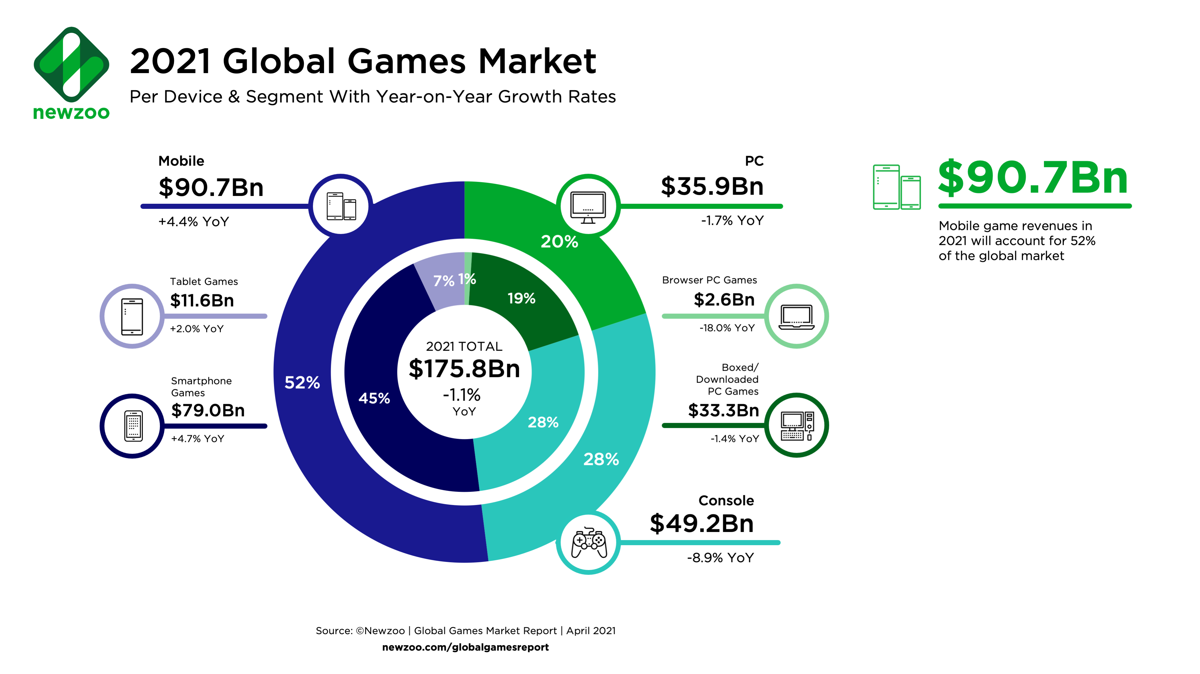 Newzoo global games market 2021 infographic