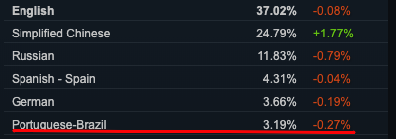 Most popular languages on Steam