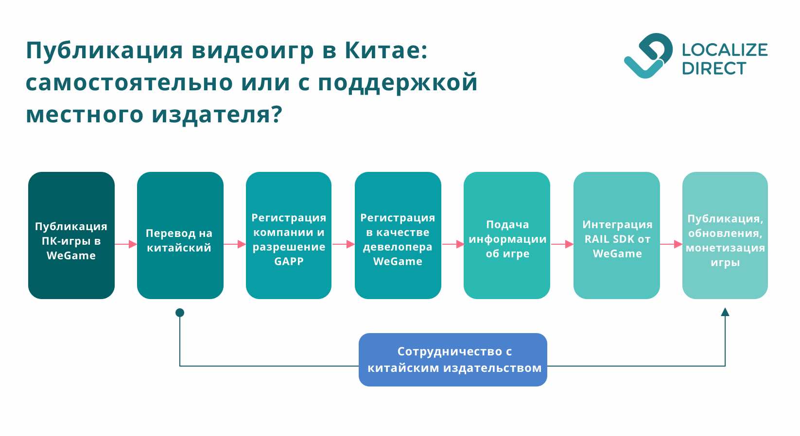 Схема публикации игры в Китае (самостоятельно и с помощью издателя)