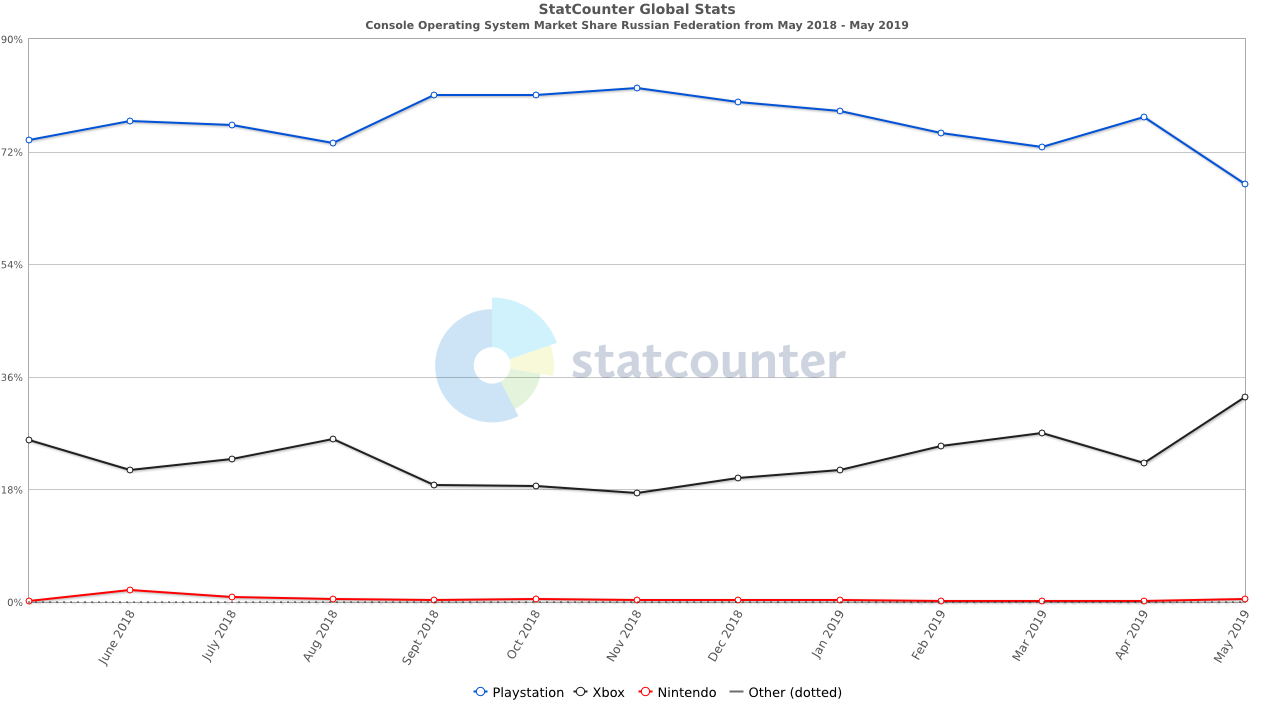 Console Operating System Market Share Russian Federation