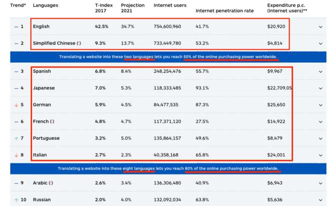 Best languages for online sales and website translation and localization