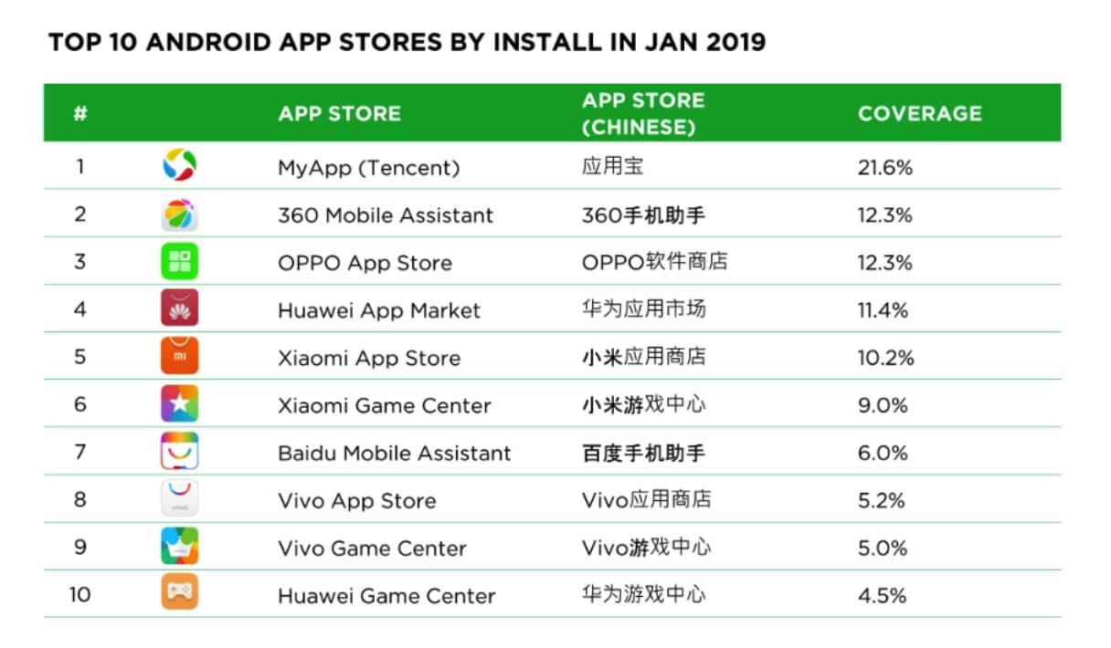 Top 10 app stores in China