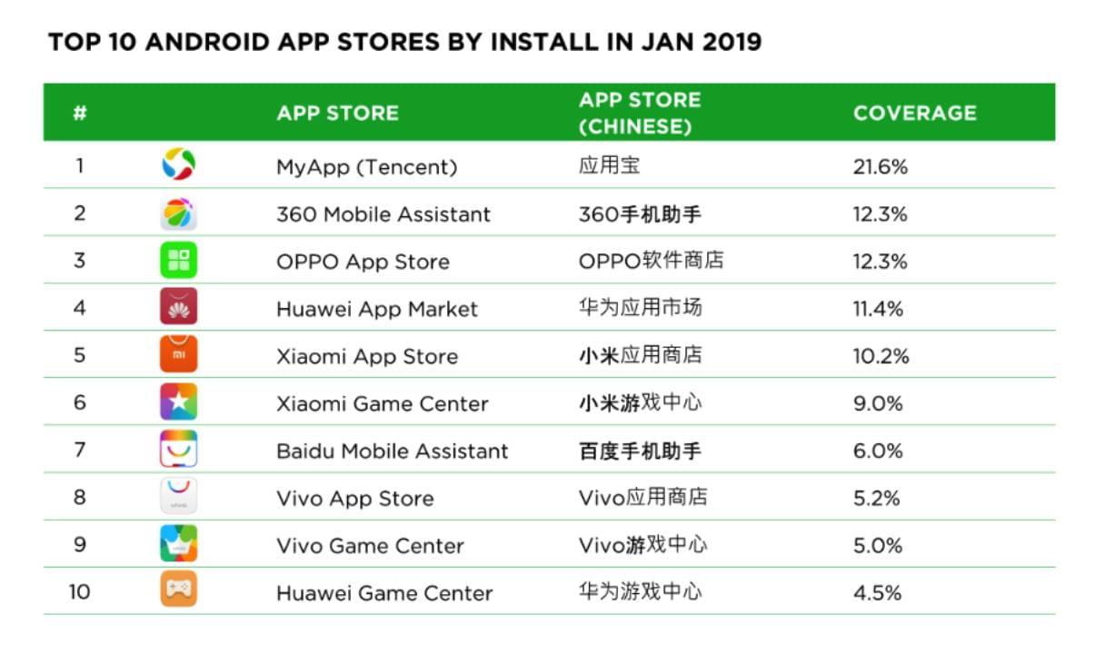 Таблица самых популярных приложений Андроид в КНР