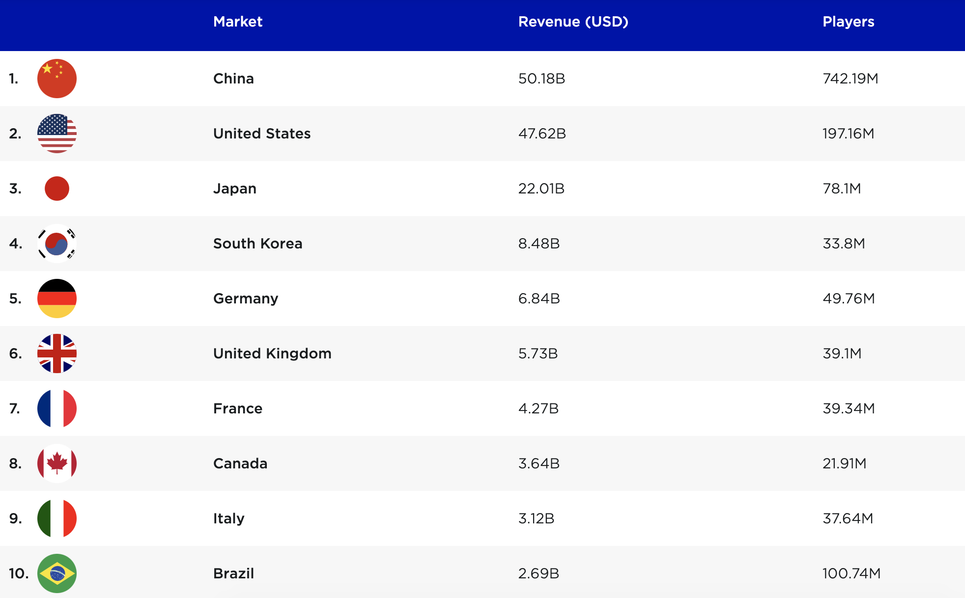 Top-10-Countries-Markets-by-Game-Revenues-in-2022-Newzoo
