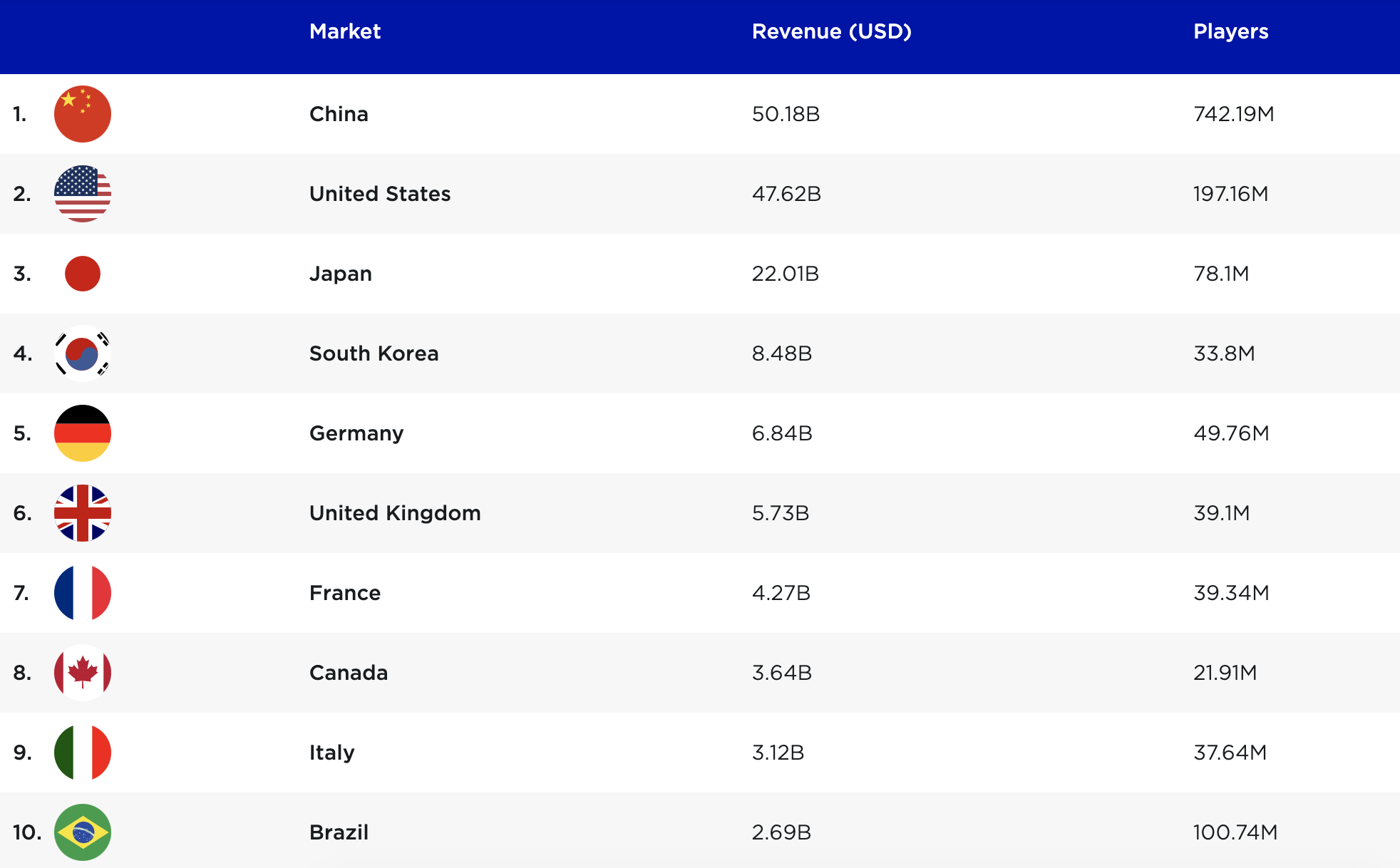 Leading gaming markets by revenue in Western Europe 2022