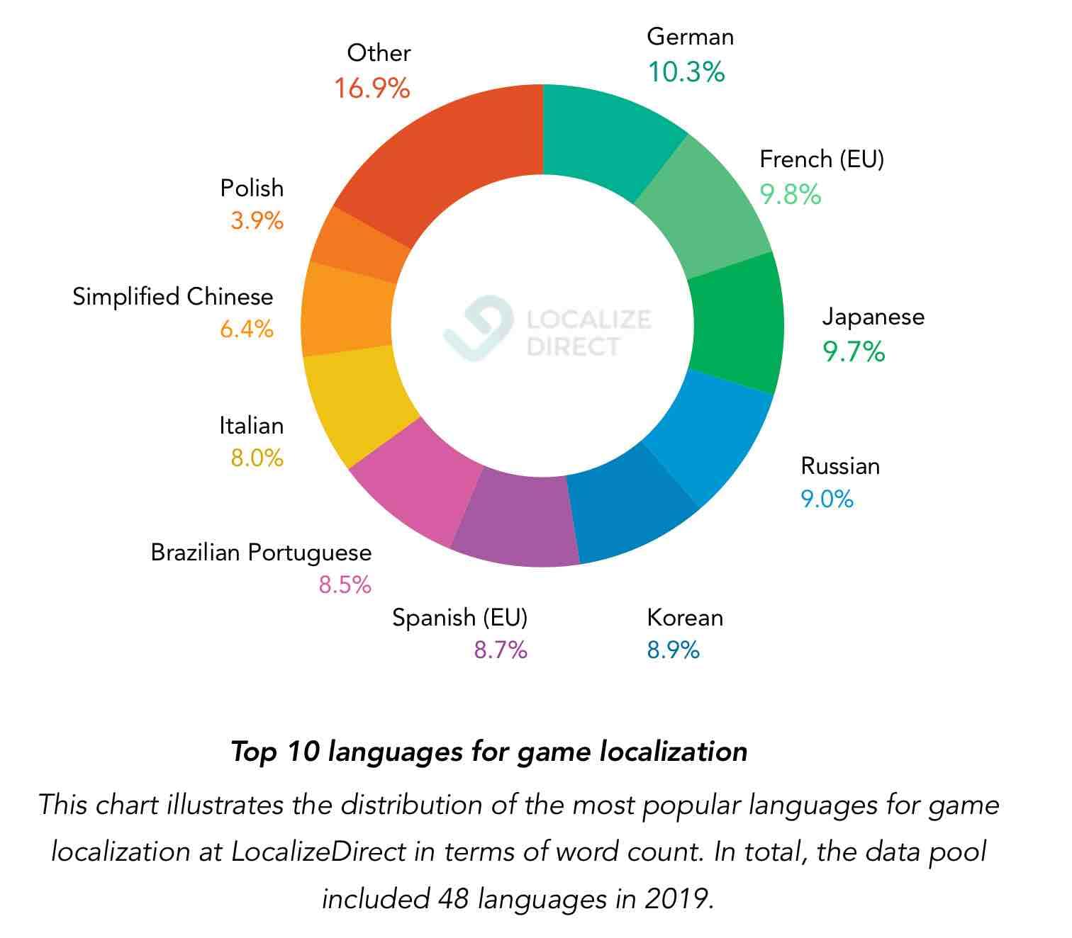 Most common languages in game loc in 2019