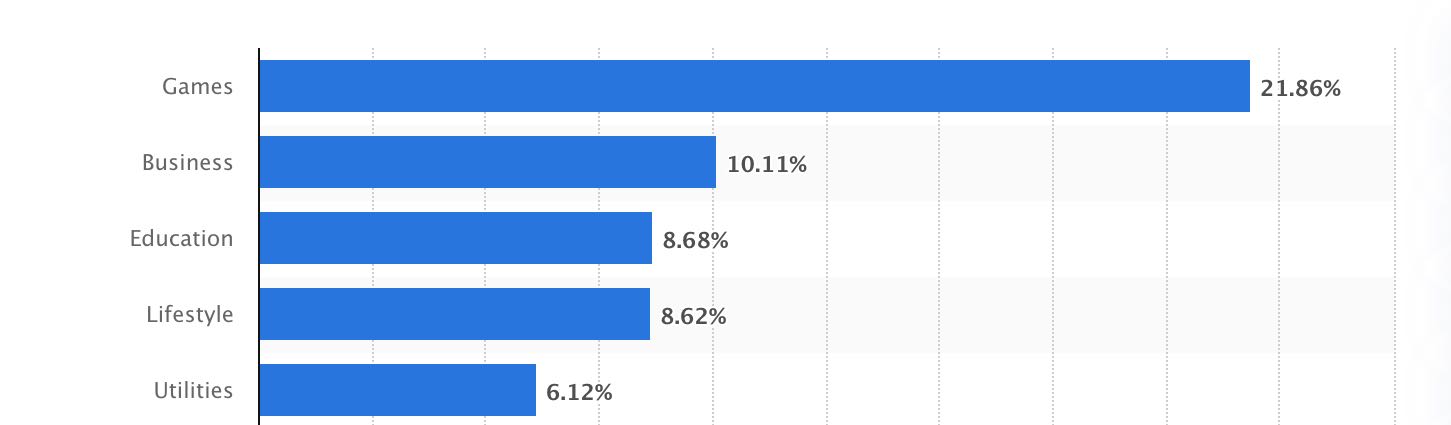 How to Categorize Games? 5 Most Popular Mobile Game Types