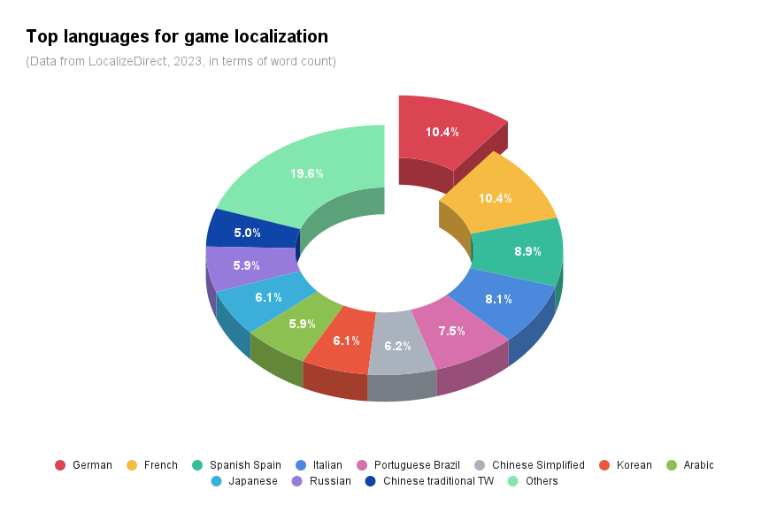 top-common-languages-in-game-localization-in-2023