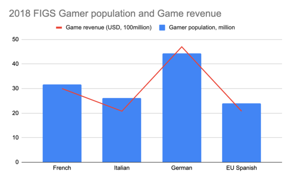Chart: FIGS population and game revenue