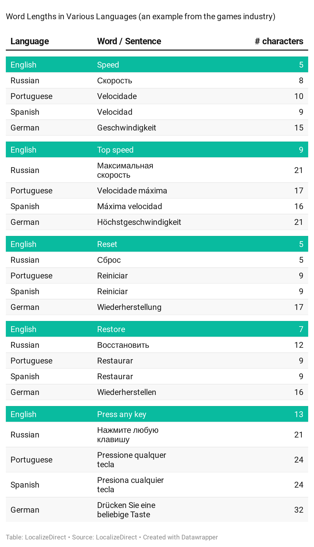 Word length - example from the games industry