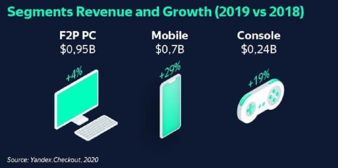 Infographic: Russian games market - PC, console, mobile